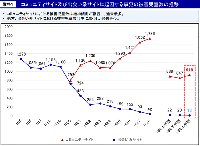 コミュニティサイト及び出会い系サイトに起因する事犯の被害児童数の推移