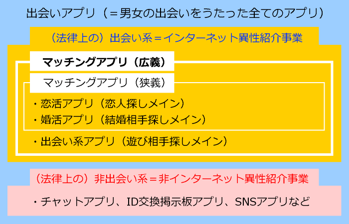 マッチングアプリの定義